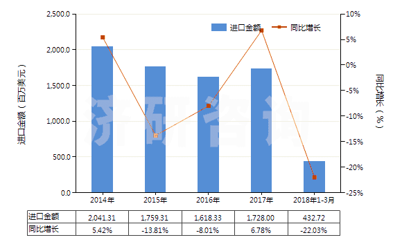 2014-2018年3月中國(guó)乙烯-丙烯共聚物(乙丙橡膠)(丙烯單體單元的含量大于乙烯單體單元)(HS39023010)進(jìn)口總額及增速統(tǒng)計(jì)
